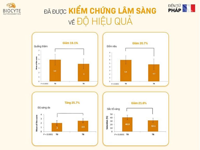 Mức độ hiệu quả của viên uống giảm nám, trắng da nhập khẩu từ Pháp