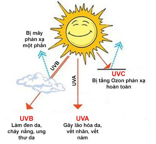 tác động tia UV gây nổi mụn